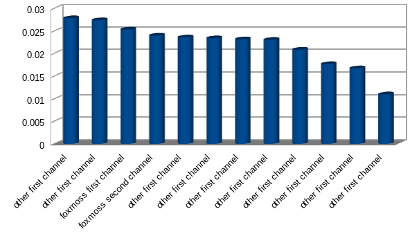 Graph of comparisons to a random user.